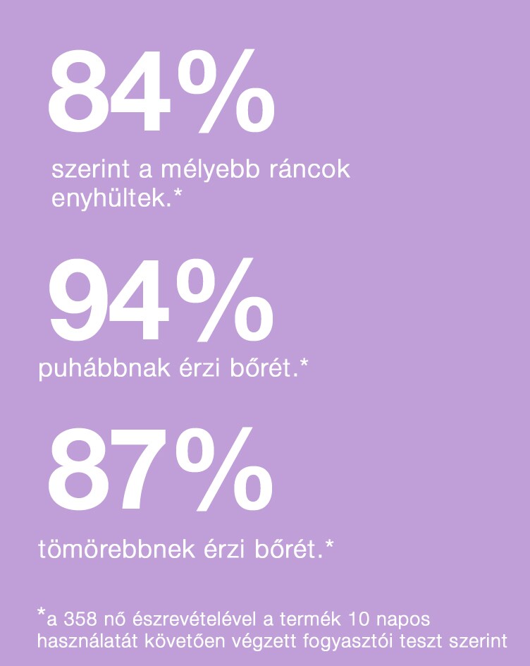 84% say deeper wrinkles look reduced* 94% say skin looks smoother* 87% say skin feels more plumped* *Consumer testing on 358 w